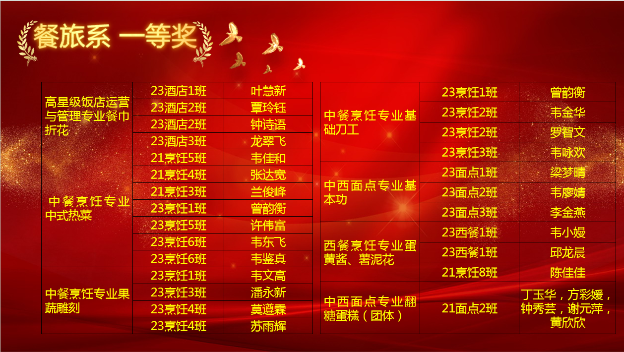 10.餐旅系荣获技能比赛一等奖人员名单