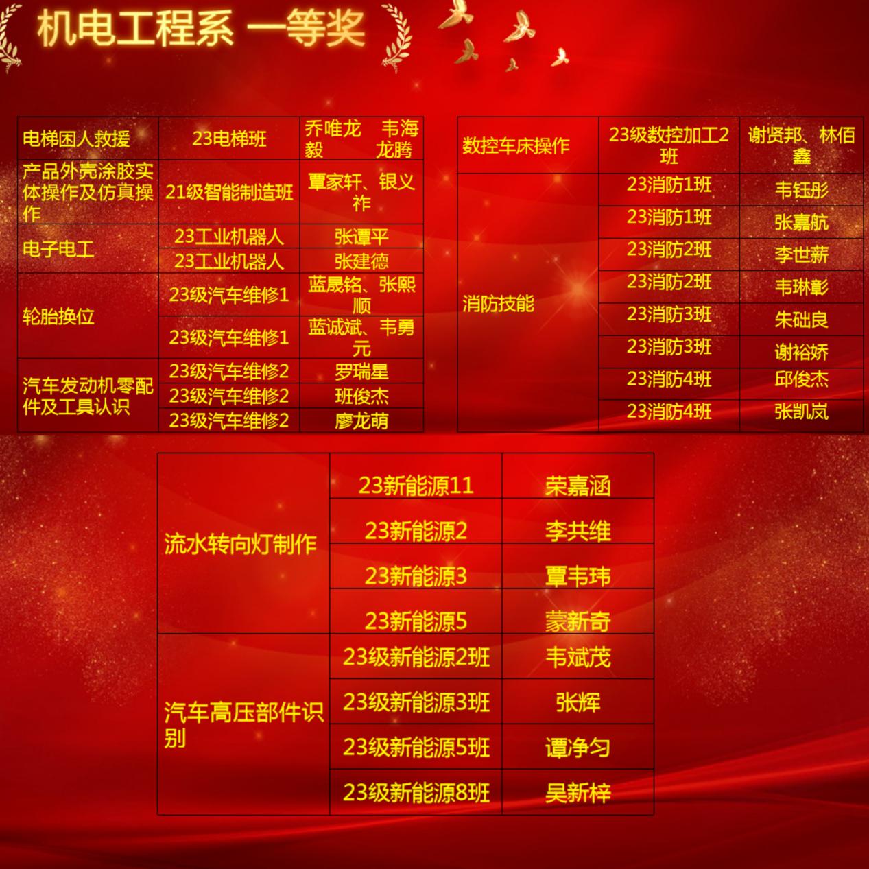 8.机电工程系荣获技能比赛一等奖人员名单