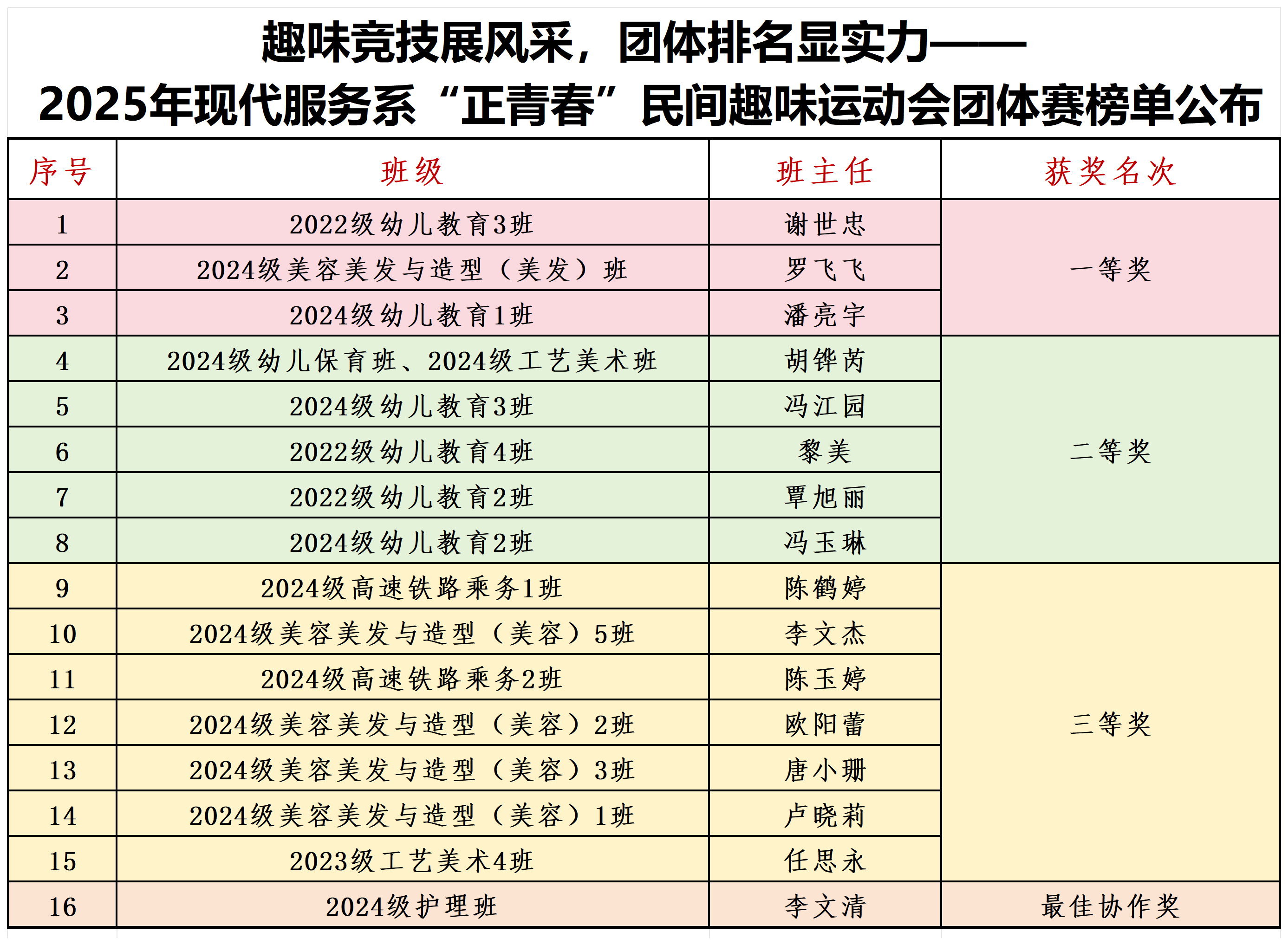 4.现代服务系“正青春”民间趣味运动会团体赛成绩榜